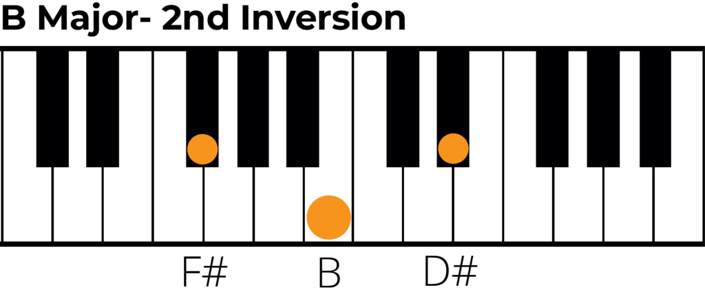B major triad, 2nd inversion piano diagram