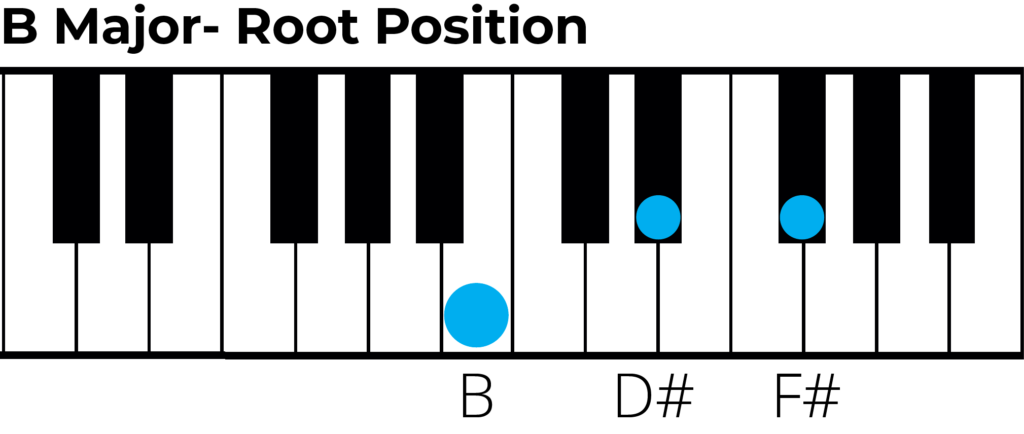 B major triad, root position piano diagram