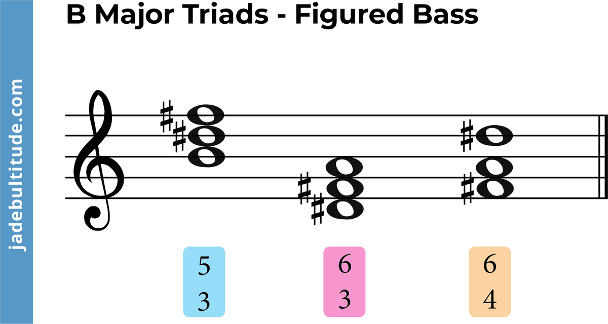 The B Major Triad: A Complete Music Theory Guide 🎶🎸🎹