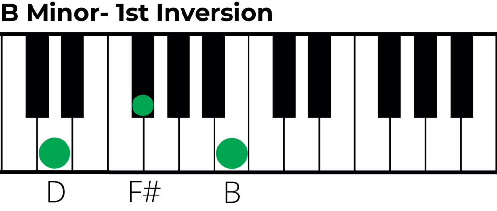 B minor triad 1st inversion piano diagram