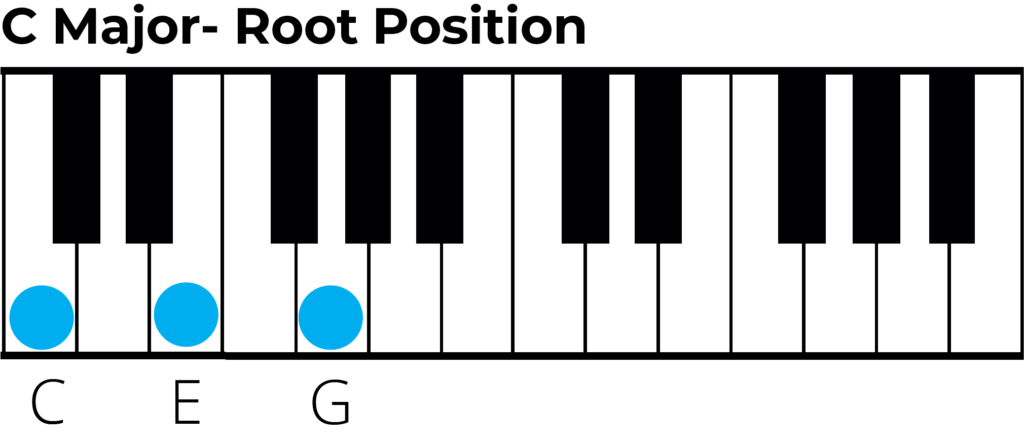 C major chord root position on keyboard