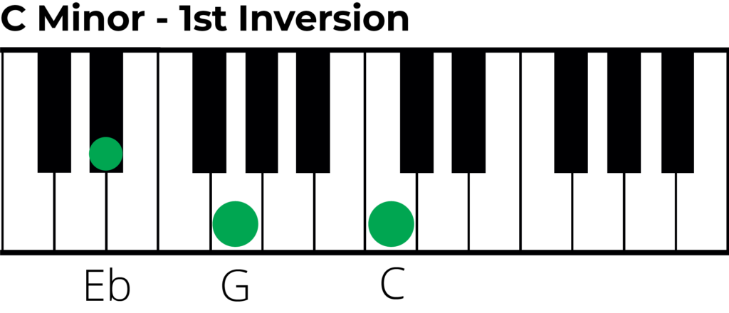 C minor triad 1st inversion piano diagram