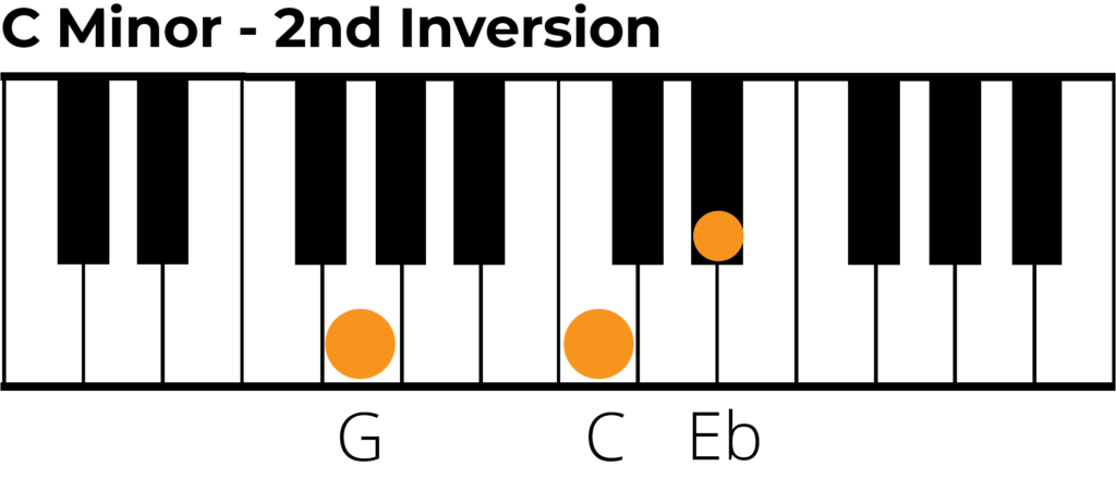 C minor triad 2nd inversion piano diagram