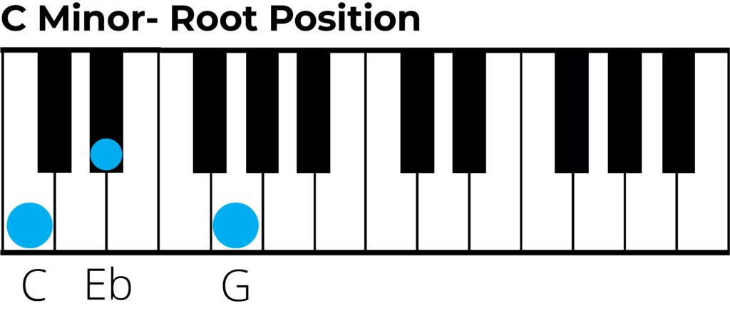 C minor triad root position piano diagram