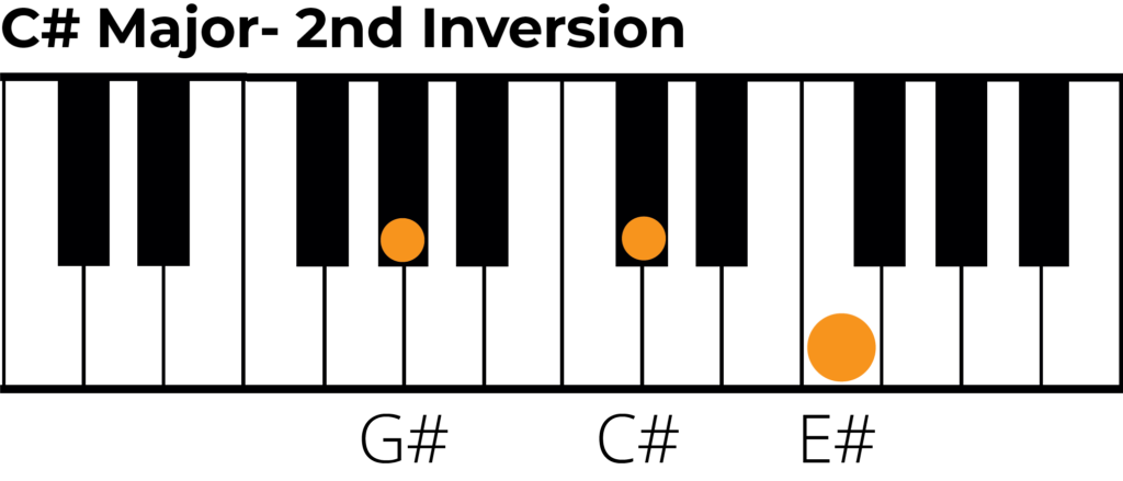 C# major triad 2nd inversion, piano diagram