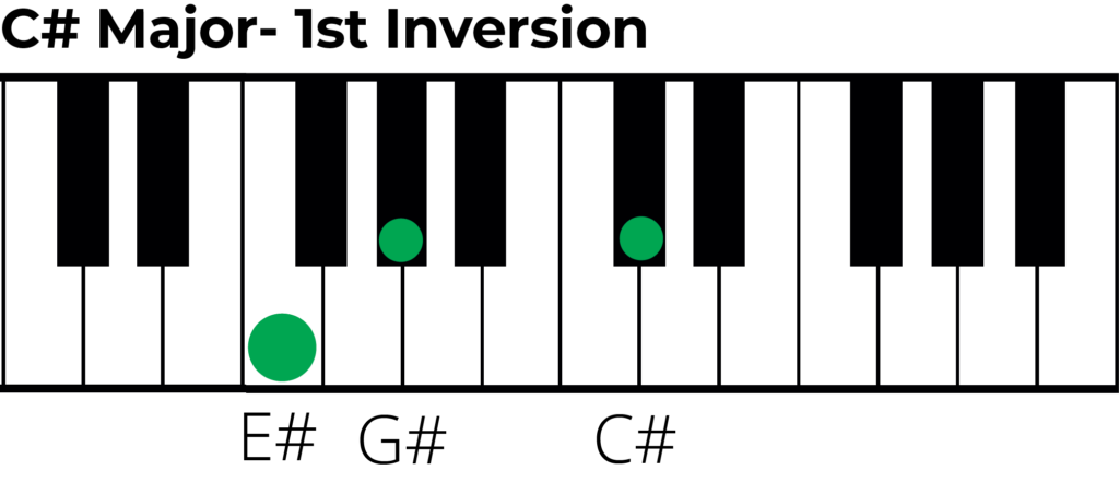 C sharp major chord 1st inversion piano diagram