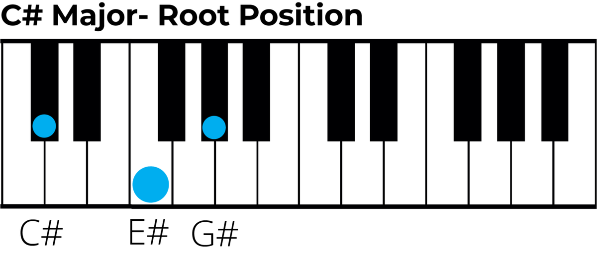 The c sharp major triad a music theory guide 