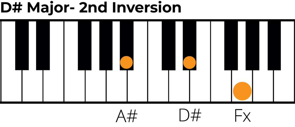 d sharp major triad, 2nd inversion piano diagram