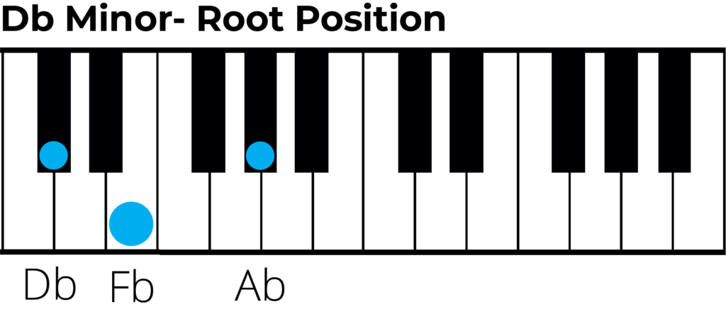 D flat minor triad root position piano diagram