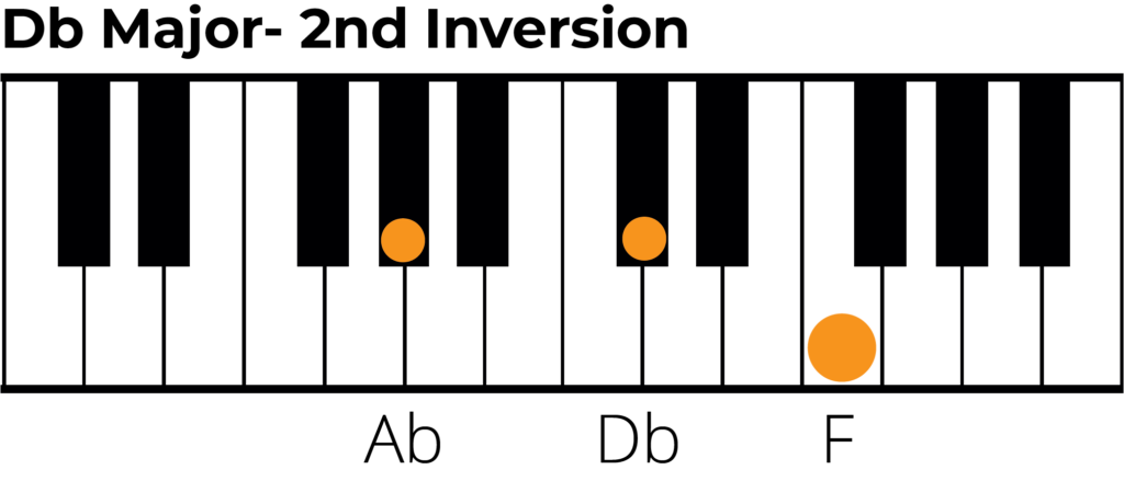 Db triad 2nd inversion piano diagram