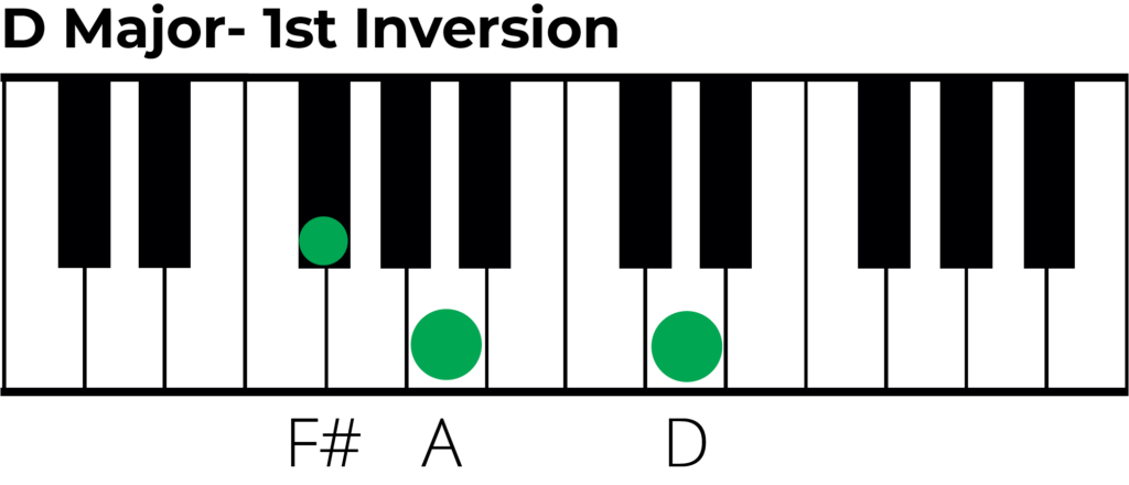 D major triad 1st inversion piano diagram