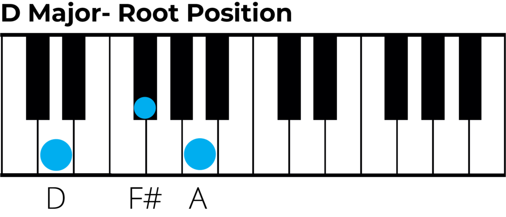 D major triad root position piano diagram