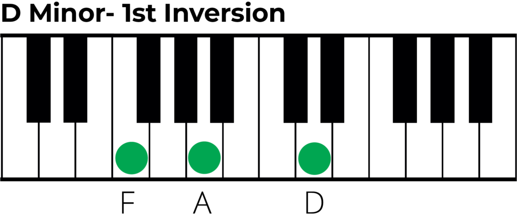 D minor triad 1st inversion piano diagram