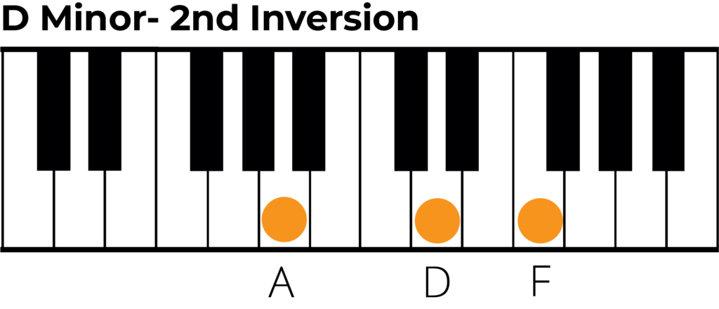 D minor triad 2nd inversion piano diagram
