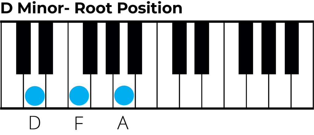 D minor triad root position piano diagram
