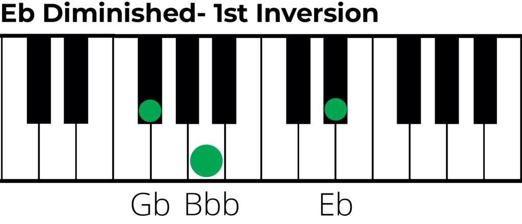 E flat diminished chord 1st inversion piano diagram