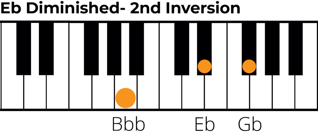 E flat diminished chord 2nd inversion piano diagram