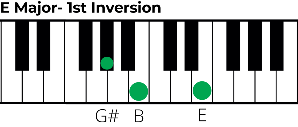 E major triad 1st inversion piano diagram