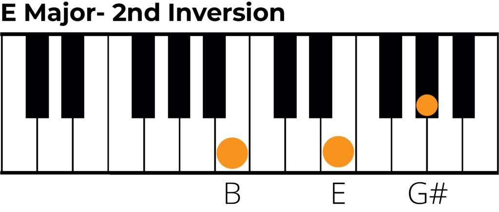 E major triad 2nd inversion piano diagram