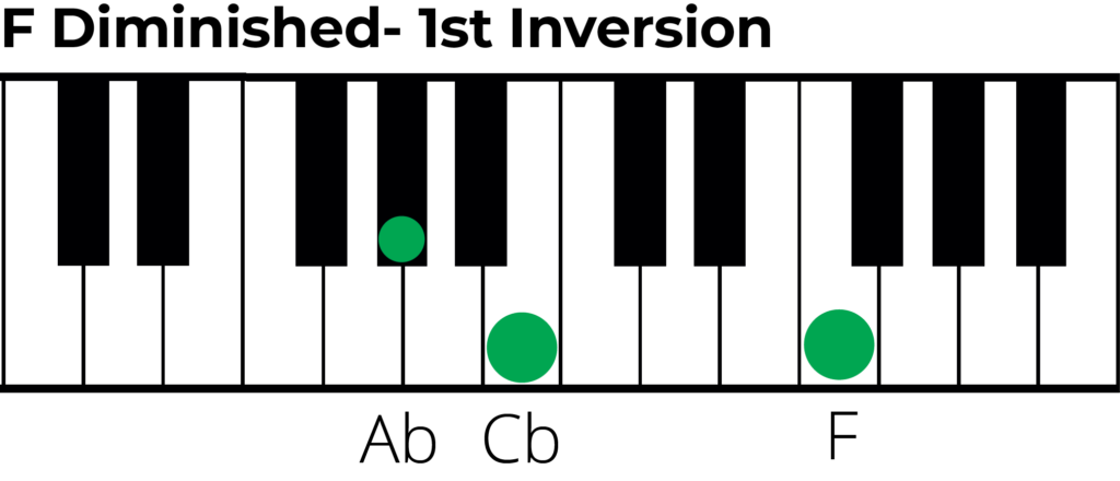 F diminished chord 1st inversion piano diagram