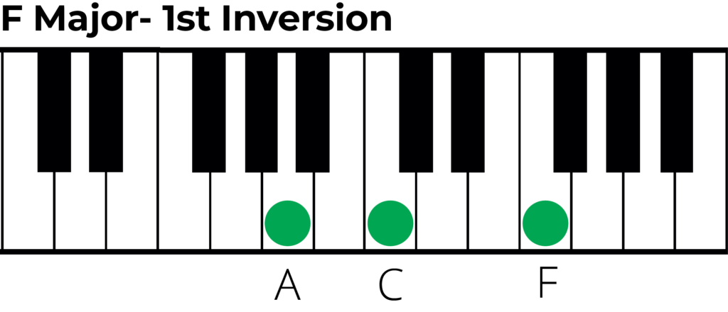 F maj triad 1st inversion piano diagram