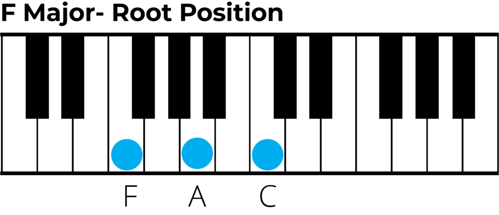 F major chord root position piano diagram