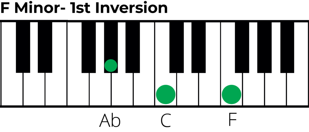 F minor triad 1st inversion piano diagram