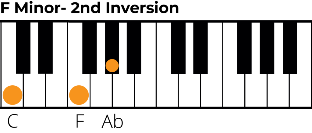 F minor triad 2nd inversion piano diagram