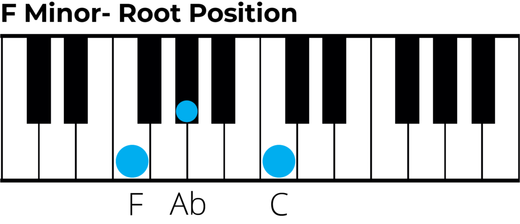F min triad root position piano diagram