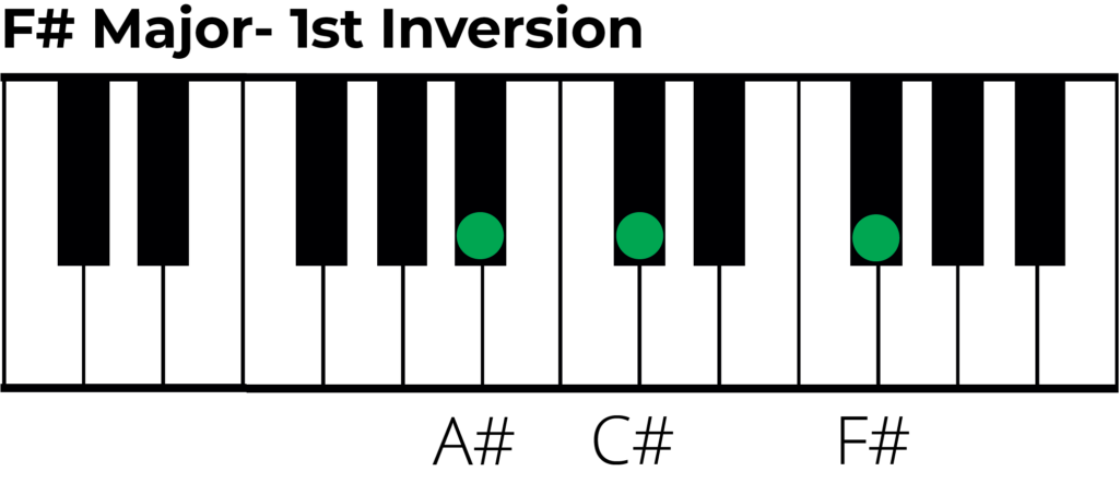 F sharp maj chord 1st inversion piano diagram