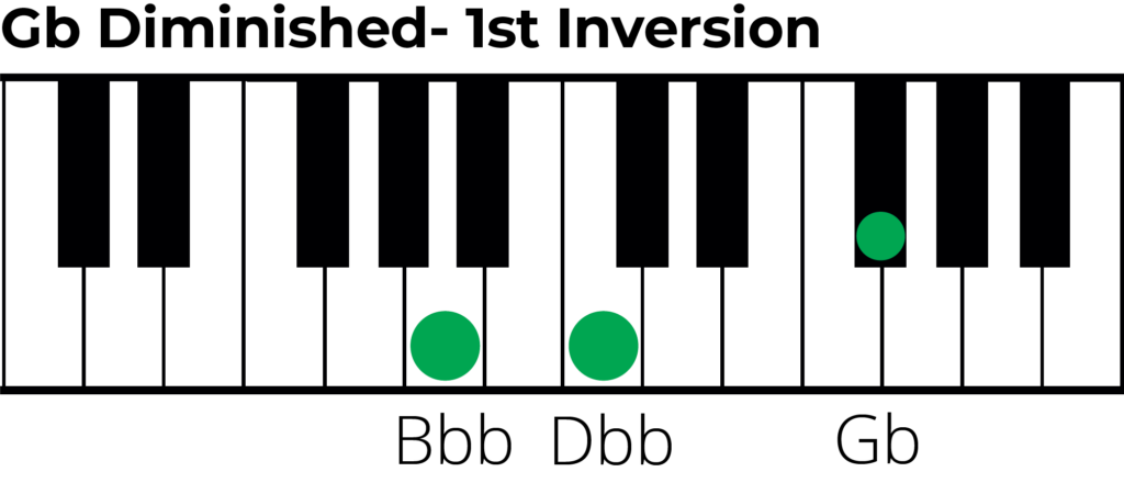 G flat diminished chord 1st inversion piano diagram