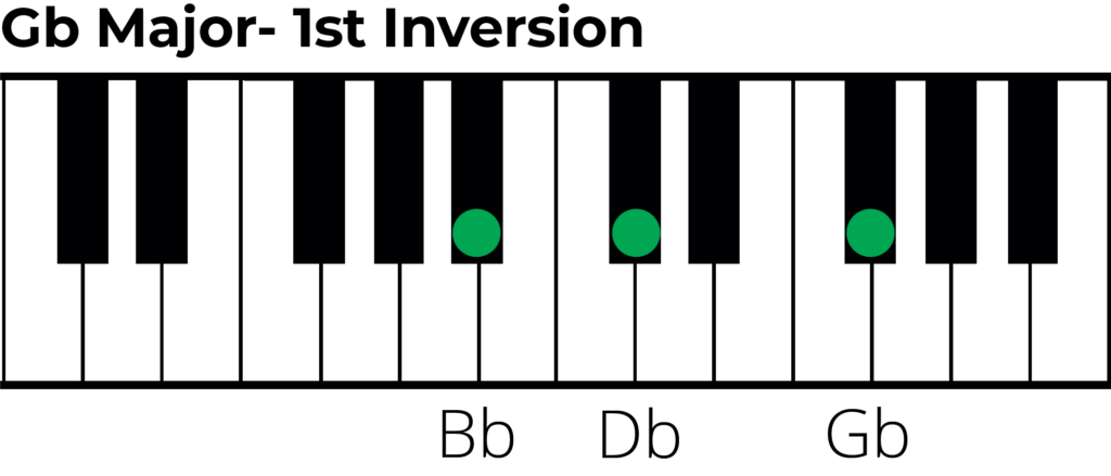 G flat major triad 1st inversion piano diagram