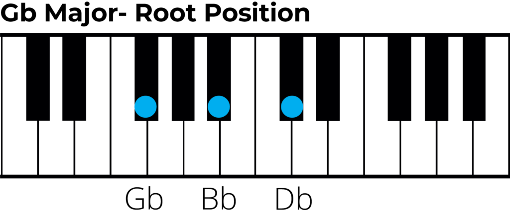 Gb major triad root position piano diagram