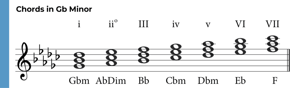 g flat minor chords