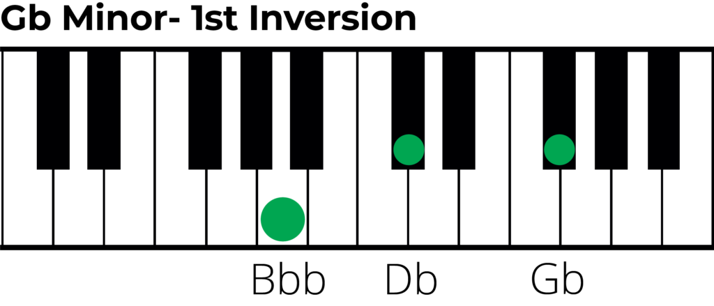 Gb minor triad 1st inversion piano diagram