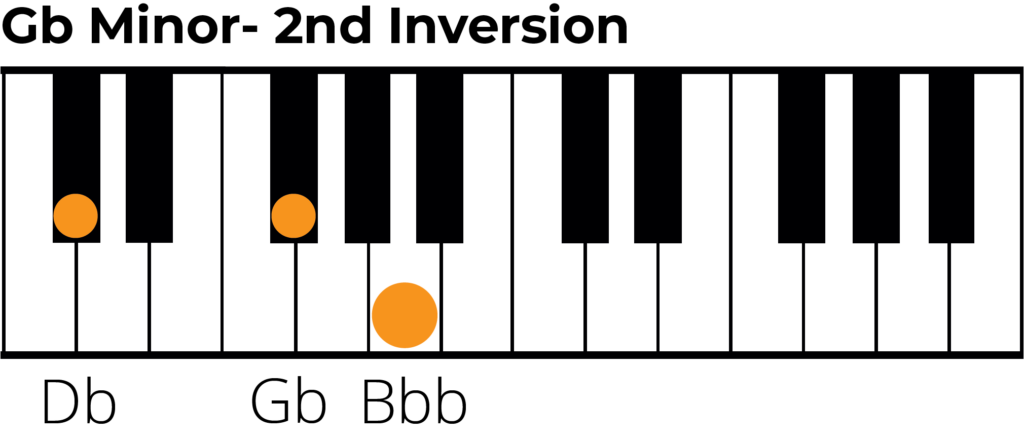 G flat minor chord 2nd inversion piano diagram