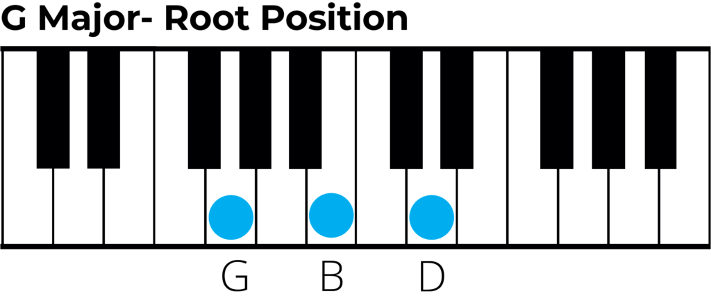 G major triad root position piano diagram