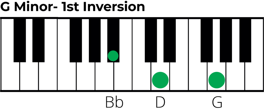G minor triad 1st inversion piano diagram