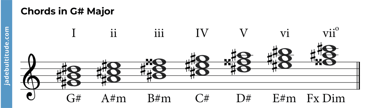 The G Sharp Major Triad: A Music Theory Guide 🎶🎸🎹