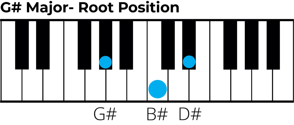 G# triad root position piano diagram
