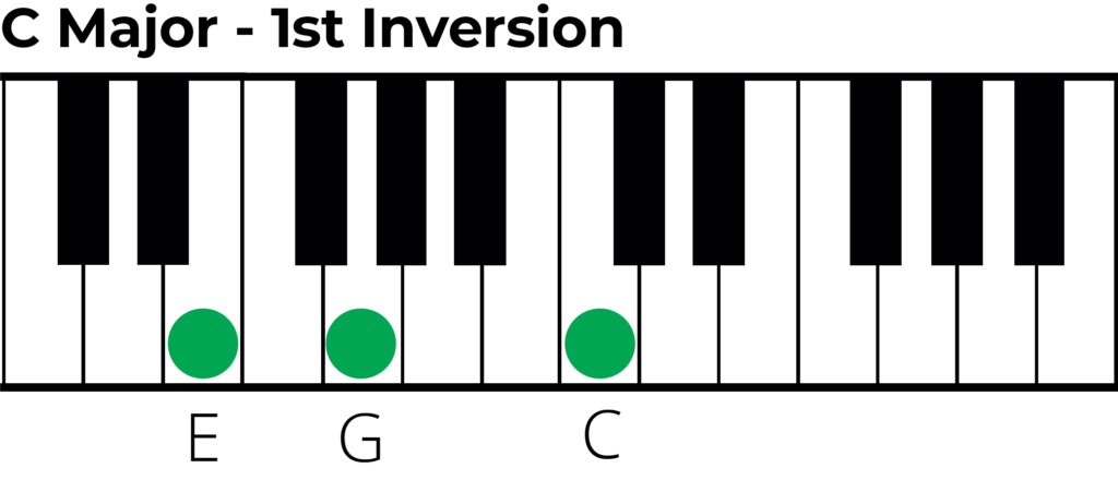 c maj triad 1st inversion piano diagram