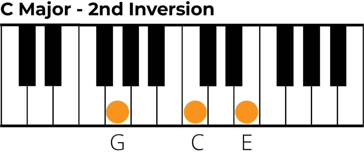 The C Major Triad - A Music Theory Guide 🎶🎸🎹
