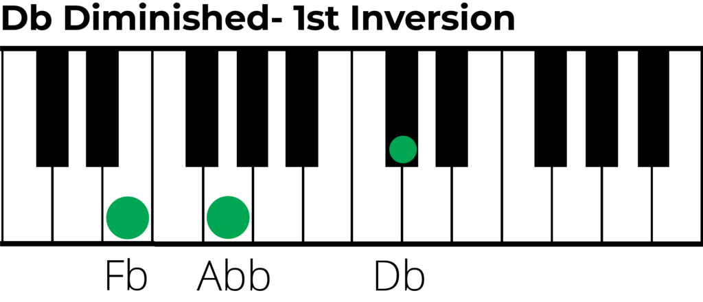 d flat diminished chord 1st inversion piano diagram