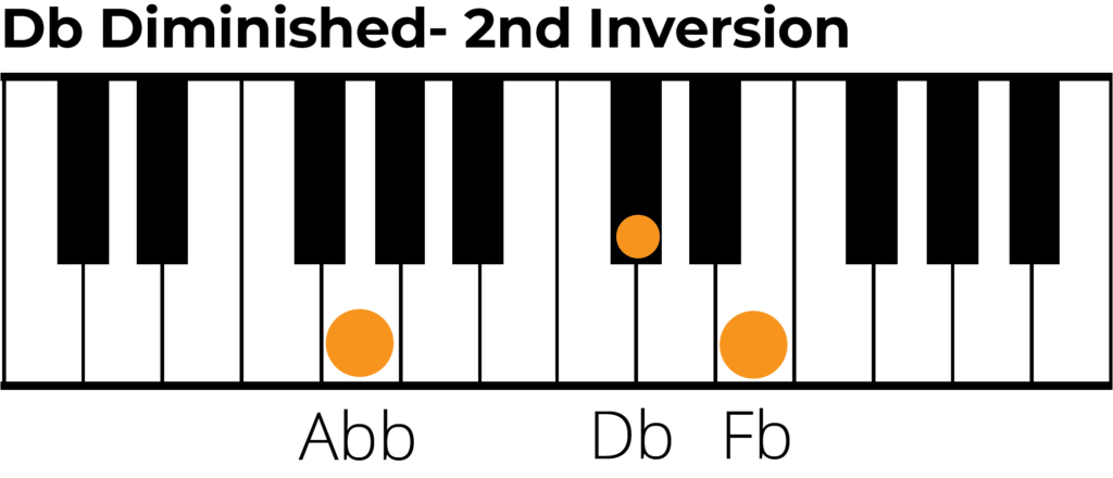 Db diminished triad 2nd inversion piano diagram