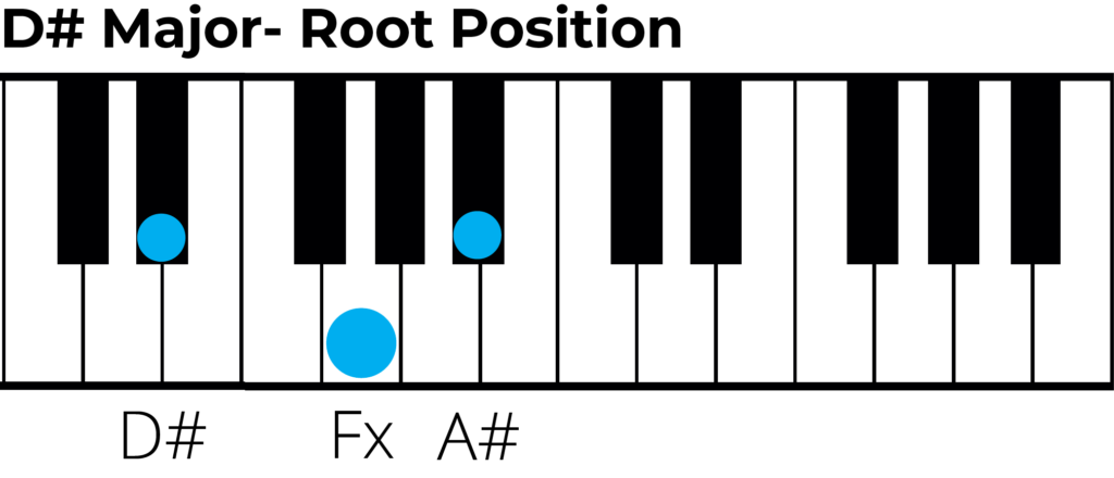 d# major triad root position piano diagram