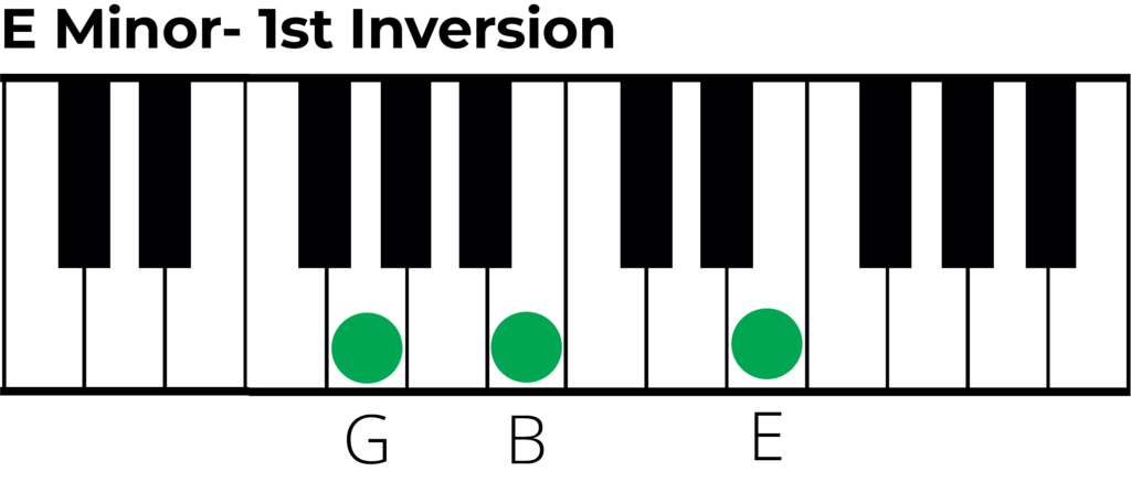 e minor triad 1st inversion piano diagram