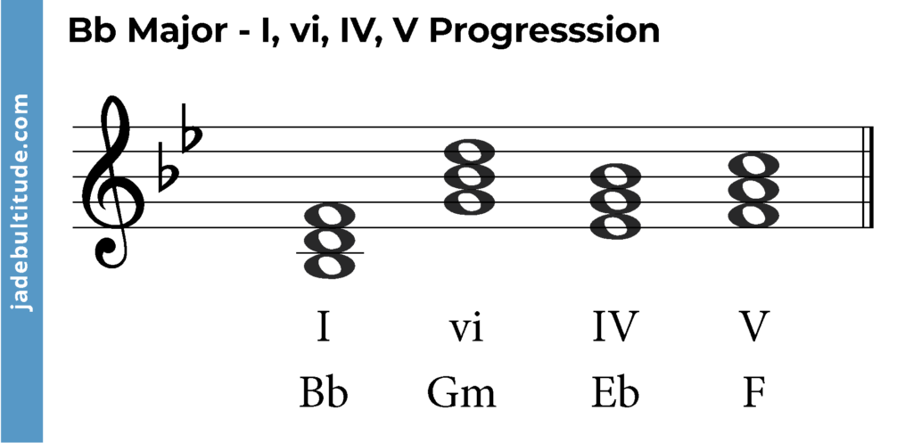 I, vi, Iv, V chord progression in B flat major