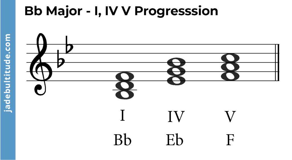 chord progression in treble clef, I, Iv, V, in key of B flat major