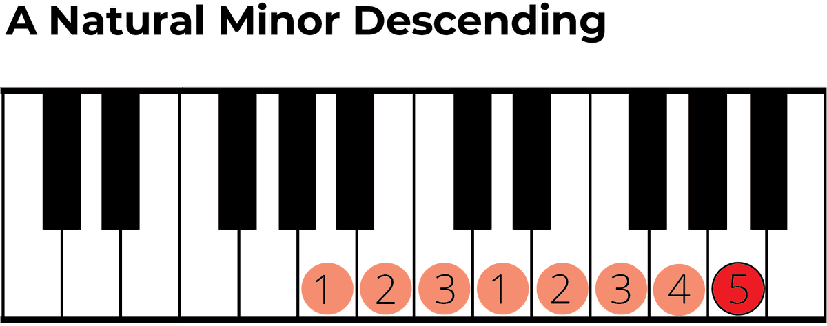 Minor Scales For Piano A Complete Guide For Beginners 6194