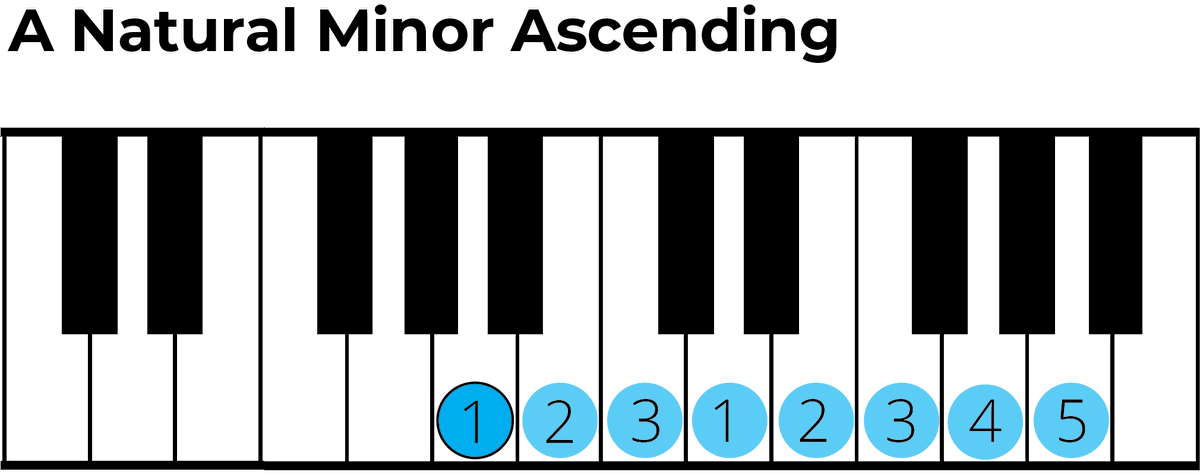 Minor Scales for Piano: A Complete Guide for Beginners